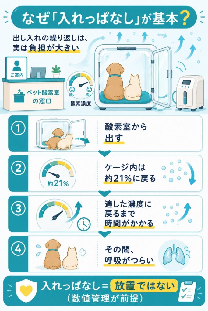 出し入れの流れから入れっぱなしが基本になる理由を示す図